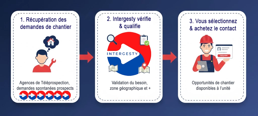 3 cartes expliquant le fonctionnement d'Intergesty : récupération des demande, vérification, mise en vente