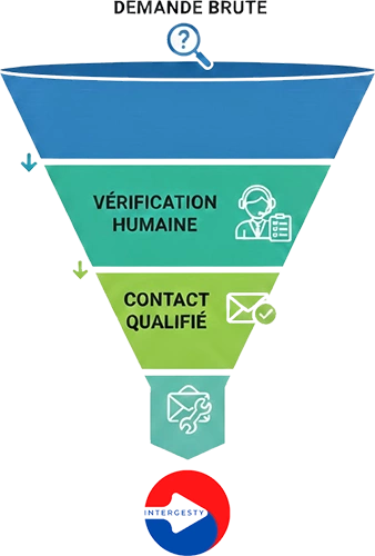 Processus sélection chantiers Intergesty