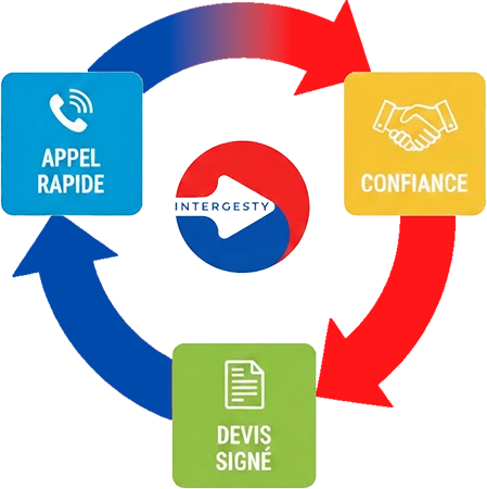 cycle de convertion prospect arisan avec logo Intergesty